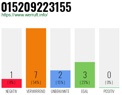 Rufnummer 015209223155 Telefonnummer 015209223155