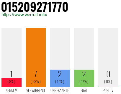 Rufnummer 015209271770 Telefonnummer 015209271770