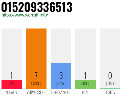 Rufnummer 015209336513 Telefonnummer 015209336513