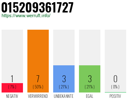 Rufnummer 015209361727 Telefonnummer 015209361727