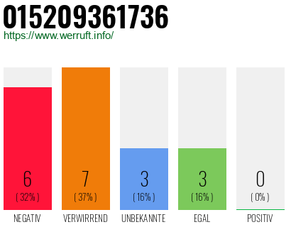 Rufnummer 015209361736 Telefonnummer 015209361736