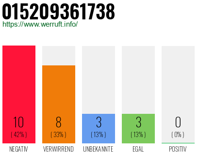 Rufnummer 015209361738 Telefonnummer 015209361738