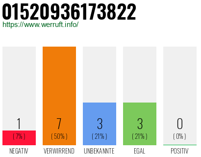Rufnummer 01520936173822 Telefonnummer 01520936173822