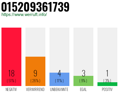 Rufnummer 015209361739 Telefonnummer 015209361739