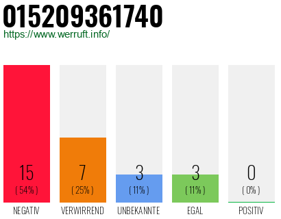 Rufnummer 015209361740 Telefonnummer 015209361740