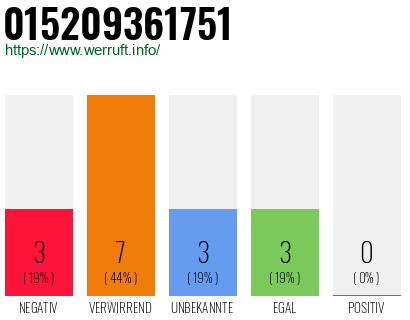 Rufnummer 015209361751 Telefonnummer 015209361751