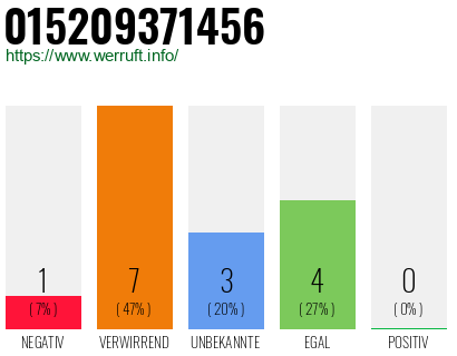Rufnummer 015209371456 Telefonnummer 015209371456