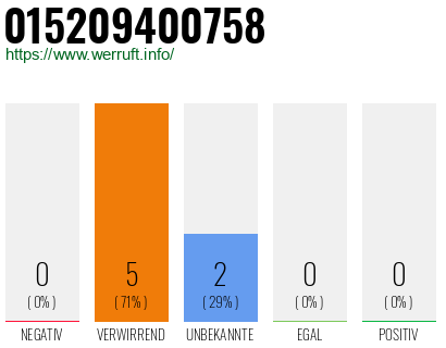 Telefonnummer 015209400758