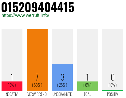 Rufnummer 015209404415 Telefonnummer 015209404415