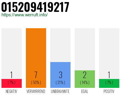 Rufnummer 015209419217 Telefonnummer 015209419217