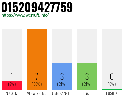 Rufnummer 015209427759 Telefonnummer 015209427759