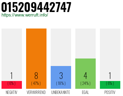 Rufnummer 015209442747 Telefonnummer 015209442747