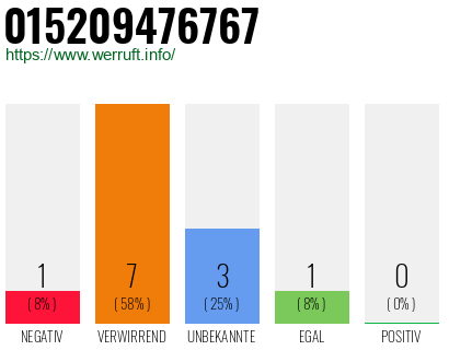 Rufnummer 015209476767 Telefonnummer 015209476767