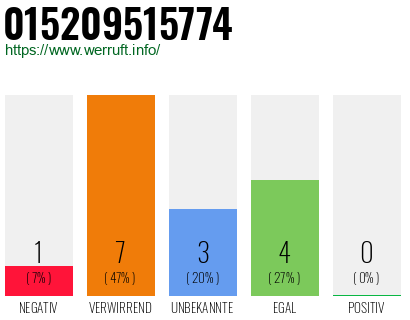 Rufnummer 015209515774 Telefonnummer 015209515774