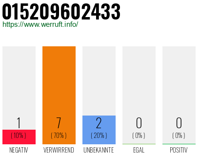Rufnummer 015209602433 Telefonnummer 015209602433