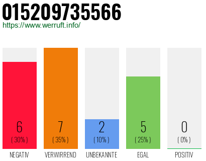 Rufnummer 015209735566 Telefonnummer 015209735566