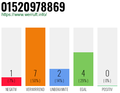 Rufnummer 01520978869 Telefonnummer 01520978869