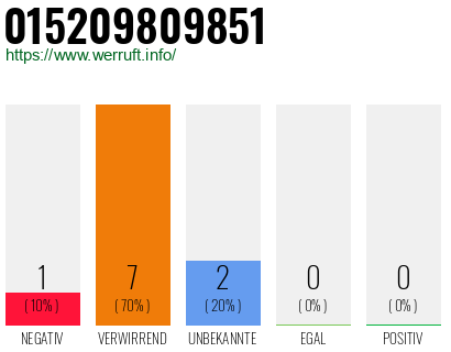 Rufnummer 015209809851 Telefonnummer 015209809851