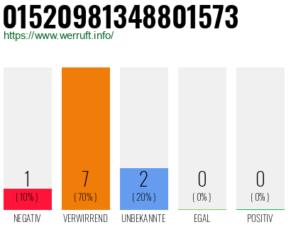 Rufnummer 01520981348801573 Telefonnummer 01520981348801573