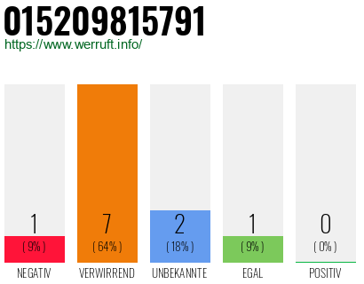Rufnummer 015209815791 Telefonnummer 015209815791