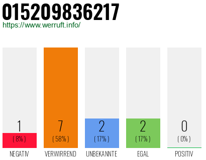 Rufnummer 015209836217 Telefonnummer 015209836217