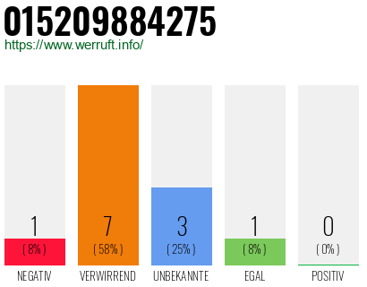 Rufnummer 015209884275 Telefonnummer 015209884275