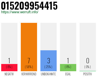 Rufnummer 015209954415 Telefonnummer 015209954415