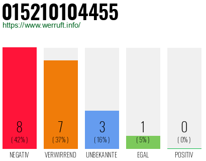 Rufnummer 015210104455 Telefonnummer 015210104455