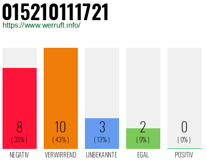 Rufnummer 015210111721 Telefonnummer 015210111721