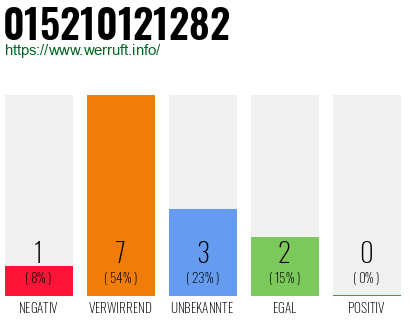 Rufnummer 015210121282 Telefonnummer 015210121282