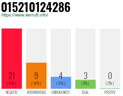 Rufnummer 015210124286 Telefonnummer 015210124286