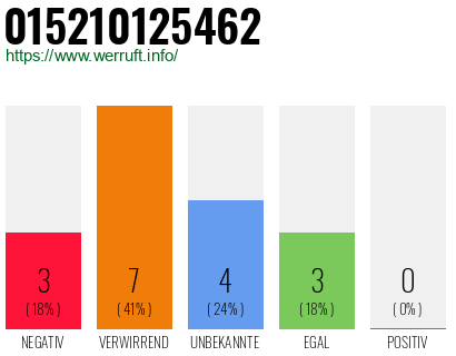 Rufnummer 015210125462 Telefonnummer 015210125462