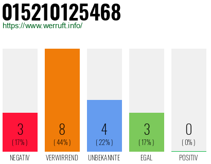 Rufnummer 015210125468 Telefonnummer 015210125468