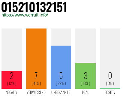 Rufnummer 015210132151 Telefonnummer 015210132151