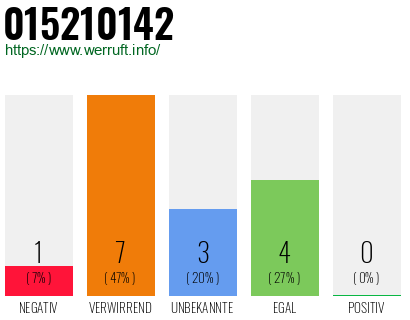 Rufnummer 015210142 Telefonnummer 015210142