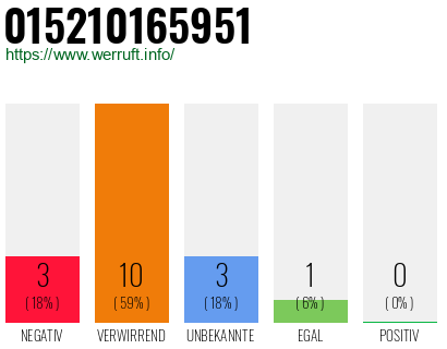 Rufnummer 015210165951 Telefonnummer 015210165951