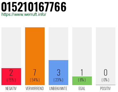 Rufnummer 015210167766 Telefonnummer 015210167766