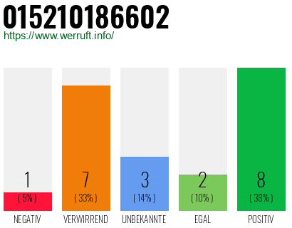 Rufnummer 015210186602 Telefonnummer 015210186602