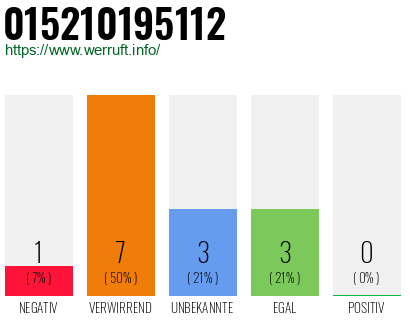 Rufnummer 015210195112 Telefonnummer 015210195112
