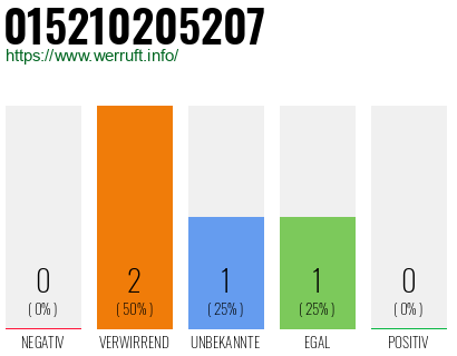 Telefonnummer 015210205207