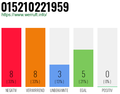 Rufnummer 015210221959 Telefonnummer 015210221959