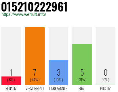 Rufnummer 015210222961 Telefonnummer 015210222961