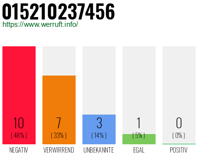 Rufnummer 015210237456 Telefonnummer 015210237456