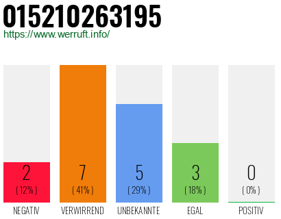 Rufnummer 015210263195 Telefonnummer 015210263195