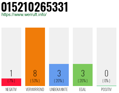 Rufnummer 015210265331 Telefonnummer 015210265331