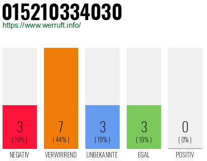 Rufnummer 015210334030 Telefonnummer 015210334030