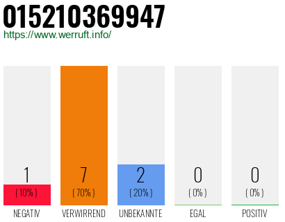 Rufnummer 015210369947 Telefonnummer 015210369947