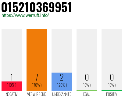 Rufnummer 015210369951 Telefonnummer 015210369951
