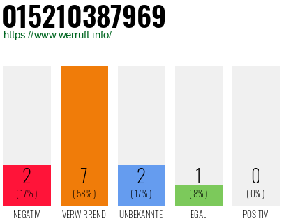 Rufnummer 015210387969 Telefonnummer 015210387969