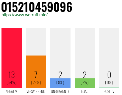 Rufnummer 015210459096 Telefonnummer 015210459096